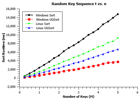 UGsort performance graph