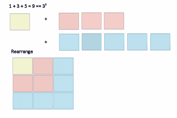 Sum of the first three odd numbers
