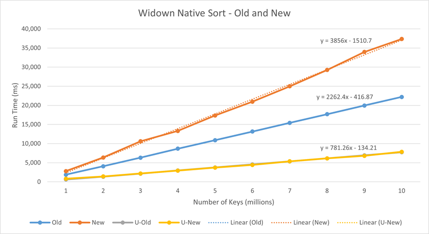 UGsort vs Native performance graph